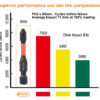 Tactix Impact Bit 3 Piece 25mm PH1